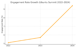 Engagement chart