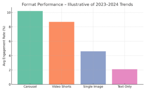 Format chart