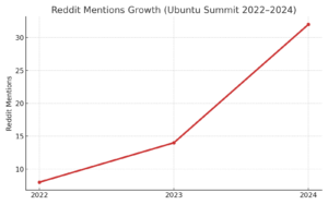 Reddit chart